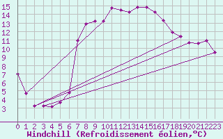 Courbe du refroidissement olien pour Bivio