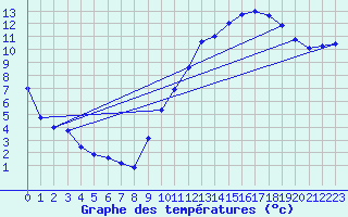 Courbe de tempratures pour Lyon - Bron (69)