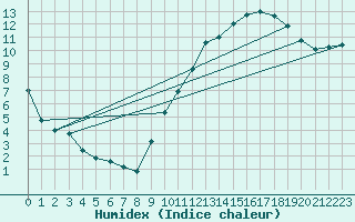 Courbe de l'humidex pour Lyon - Bron (69)