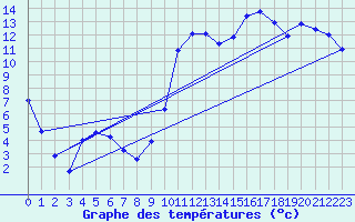 Courbe de tempratures pour Figari (2A)