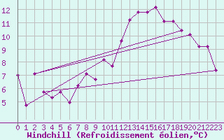 Courbe du refroidissement olien pour Monte Rosa