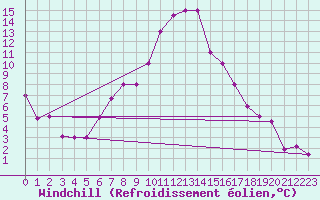 Courbe du refroidissement olien pour Balikesir