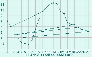 Courbe de l'humidex pour Gunnarn