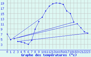 Courbe de tempratures pour Chur-Ems