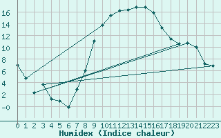 Courbe de l'humidex pour Temelin