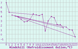 Courbe du refroidissement olien pour Kozienice