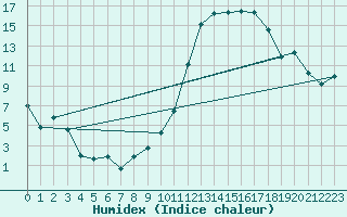Courbe de l'humidex pour Mont-de-Marsan (40)