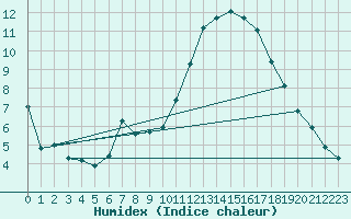 Courbe de l'humidex pour Guret (23)