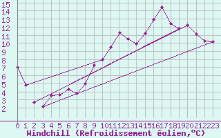 Courbe du refroidissement olien pour Saint-Mdard-d