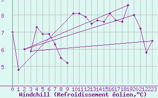 Courbe du refroidissement olien pour Bad Ragaz