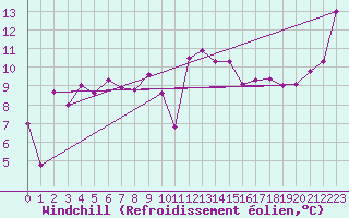 Courbe du refroidissement olien pour Cap Ferret (33)