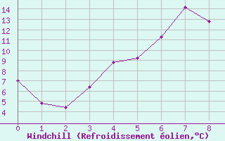 Courbe du refroidissement olien pour Vaestmarkum