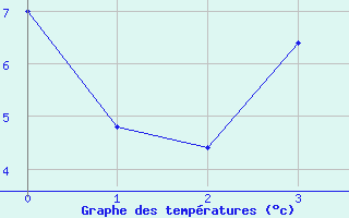 Courbe de tempratures pour Vaestmarkum