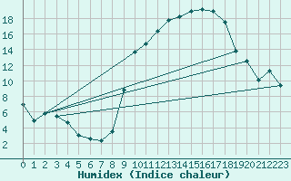 Courbe de l'humidex pour Rodez (12)