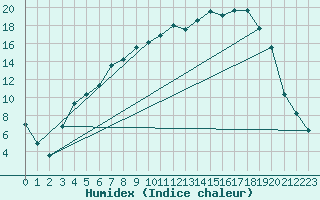Courbe de l'humidex pour Gunnarn