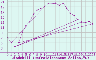 Courbe du refroidissement olien pour Adelsoe