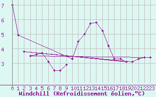 Courbe du refroidissement olien pour Bourg-Saint-Andol (07)