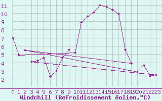 Courbe du refroidissement olien pour Nyon-Changins (Sw)