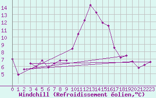 Courbe du refroidissement olien pour Cap Cpet (83)