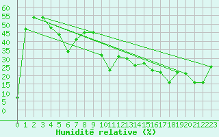 Courbe de l'humidit relative pour Sonnblick - Autom.