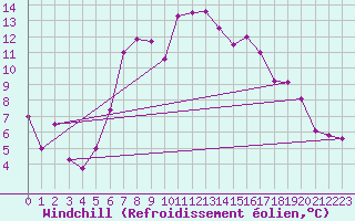 Courbe du refroidissement olien pour Bivio