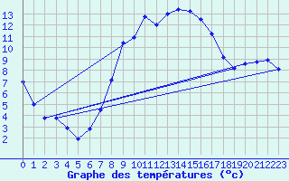 Courbe de tempratures pour Les Eplatures - La Chaux-de-Fonds (Sw)