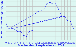 Courbe de tempratures pour Errachidia