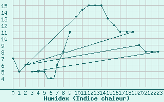 Courbe de l'humidex pour Mostar
