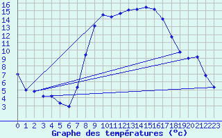 Courbe de tempratures pour Coburg