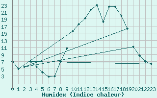 Courbe de l'humidex pour Lagunas de Somoza