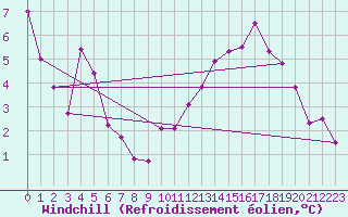 Courbe du refroidissement olien pour Bonnecombe - Les Salces (48)