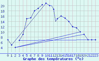 Courbe de tempratures pour Kars
