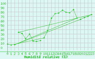 Courbe de l'humidit relative pour Saentis (Sw)