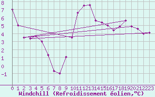 Courbe du refroidissement olien pour Stryn