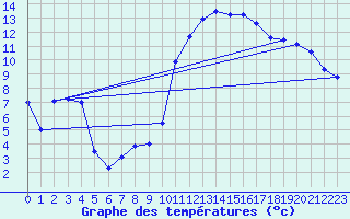 Courbe de tempratures pour Chateauponsac (87)