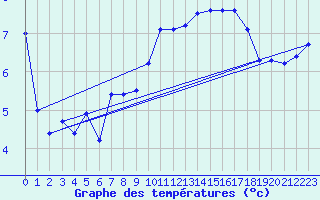 Courbe de tempratures pour Lindenberg