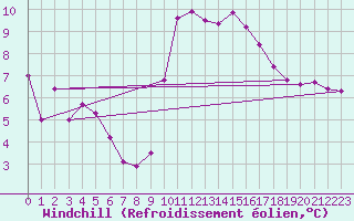 Courbe du refroidissement olien pour Sain-Bel (69)