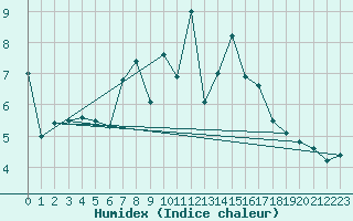 Courbe de l'humidex pour Gorzow Wlkp