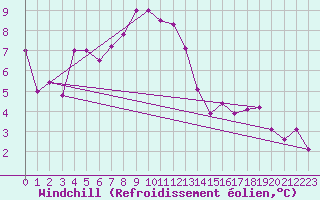 Courbe du refroidissement olien pour Bad Hersfeld