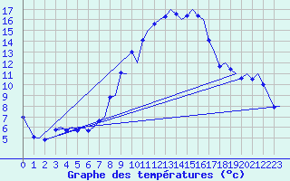 Courbe de tempratures pour Zurich-Kloten