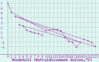 Courbe du refroidissement olien pour Saint-Yrieix-le-Djalat (19)