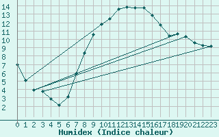 Courbe de l'humidex pour Klagenfurt