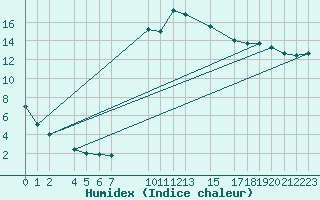 Courbe de l'humidex pour Marquise (62)