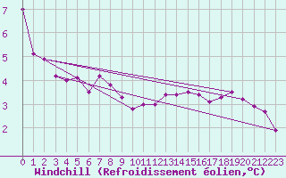 Courbe du refroidissement olien pour Saint-Sorlin-en-Valloire (26)
