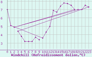 Courbe du refroidissement olien pour Le Touquet (62)