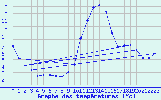 Courbe de tempratures pour Roc St. Pere (And)