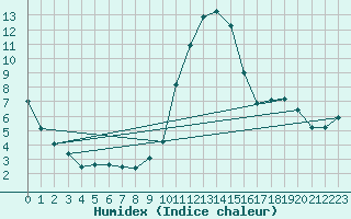 Courbe de l'humidex pour Roc St. Pere (And)
