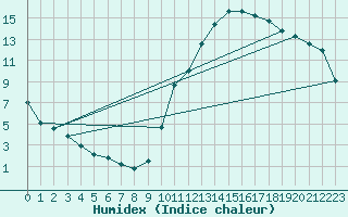 Courbe de l'humidex pour Castellbell i el Vilar (Esp)