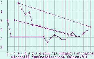 Courbe du refroidissement olien pour La Rochelle - Aerodrome (17)