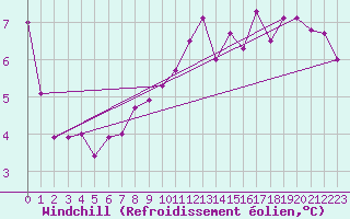 Courbe du refroidissement olien pour Ona Ii